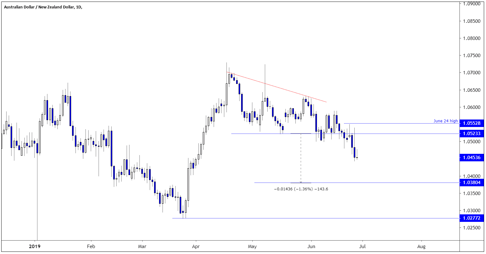 Audnzd Live Chart