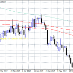 AUDUSD: Business Confidence Index Failed to Attract Bids