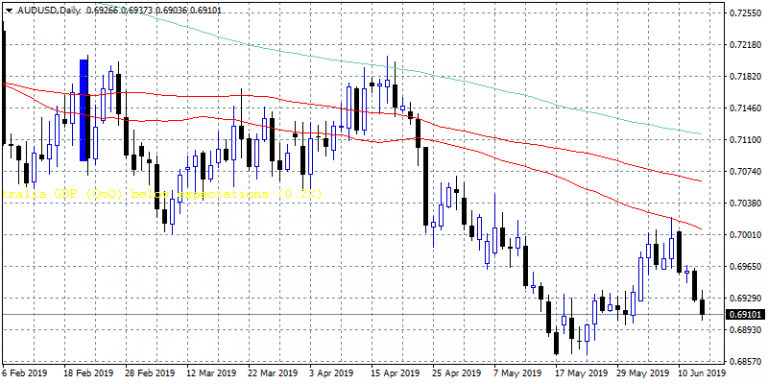 AUDUSD Testing the 0.69 Support