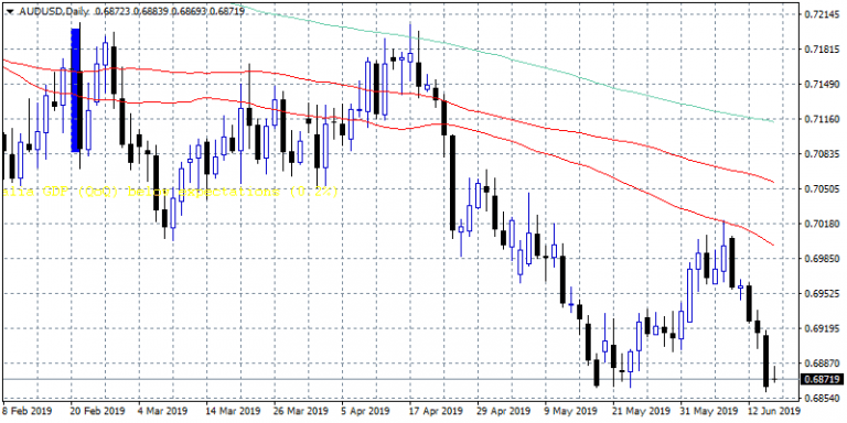 AUDUSD Trades Flat at Four Week Lows