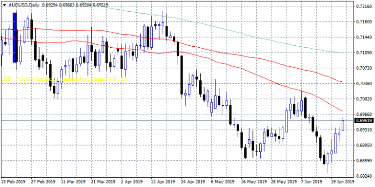 AUDUSD: Strong Resistance Ahead at 0.6973