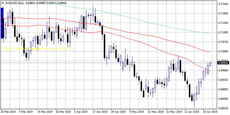 AUDUSD: Strong Resistance Ahead at 0.70