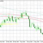 AUDUSD: Bears are in Control