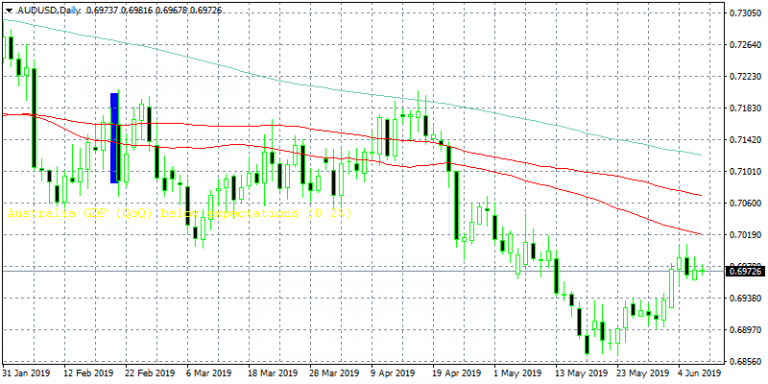 AUDUSD: Bears are in Control