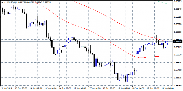 AUDUSD Regains the 50 Hour MA