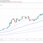 Bitcoin: Retreats After Fresh YTD High