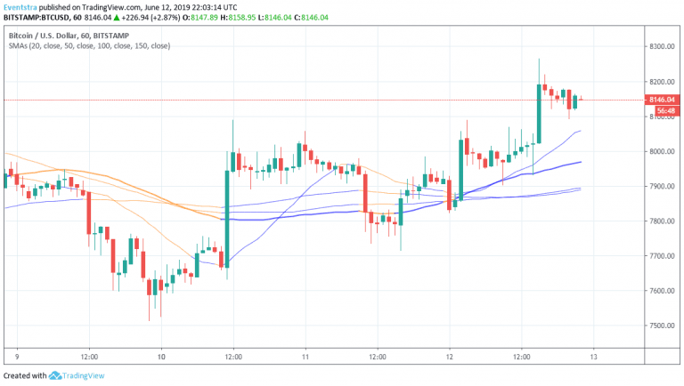 BTC Finally Breaks above 8,000