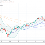 Crude oil Bearish Momentum Persists