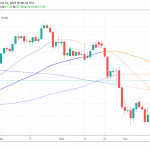 Crude oil settles 10% higher for the week