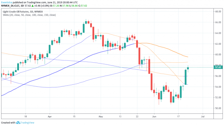 Crude oil settles 10% higher for the week