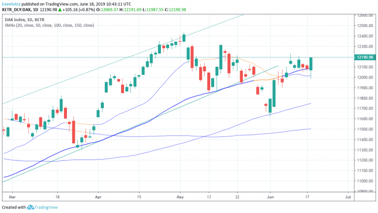 DAX Jumps, More Stimulus Ahead by ECB