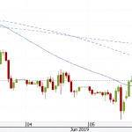 USD: Sharp Reversal on ISM Non-Manufacturing