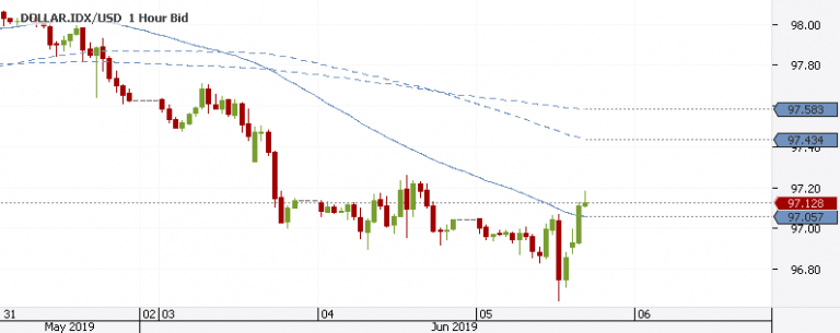 USD: Sharp Reversal on ISM Non-Manufacturing