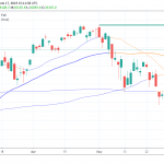 Dow Starts Higher ahead of FOMC Meeting