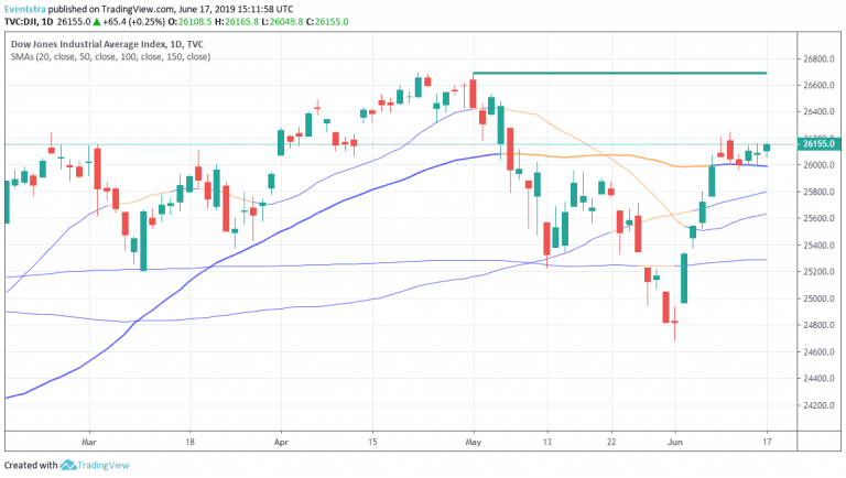 Dow Starts Higher ahead of FOMC Meeting