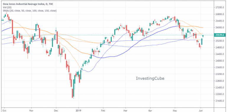 US Indices Finished Higher