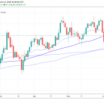 US Dollar Index at Fresh Week High