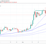 Ethereum Looking for a Break Above 254