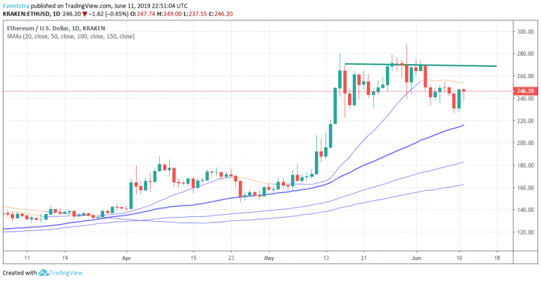 Ethereum Looking for a Break Above 254