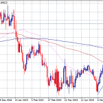 EURGBP: Bulls Target 0.90