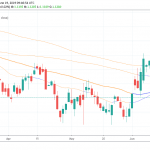 EURUSD: Dovish Fed Supports Euro