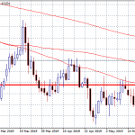 EURUSD: consolidation around 1.13