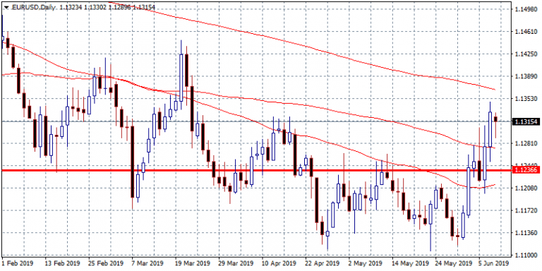 EURUSD: consolidation around 1.13