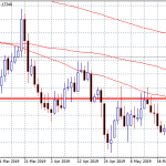 EURUSD: Another Leg Higher?
