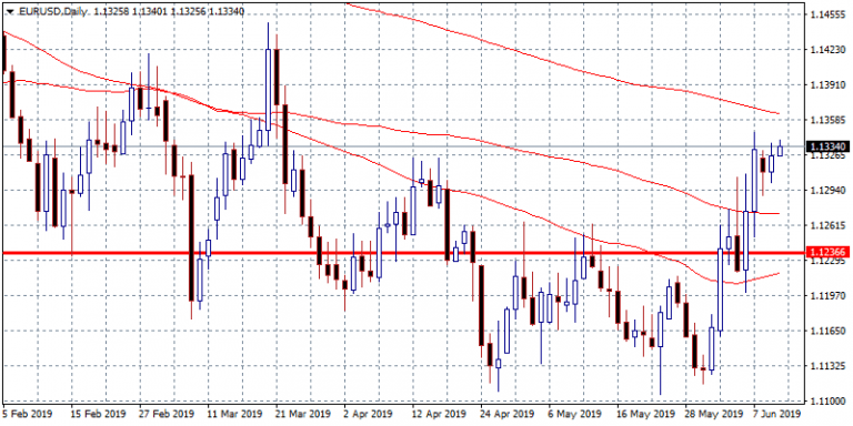 EURUSD: Another Leg Higher?