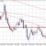 EURUSD: Can 1.1270 Hold the Pressure?