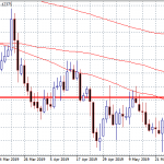 EURUSD Tests the Resistance at 1.1245