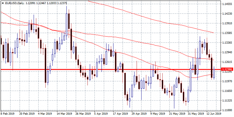 EURUSD Tests the Resistance at 1.1245