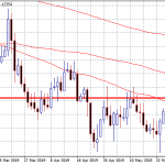What will Drive FX Markets Today