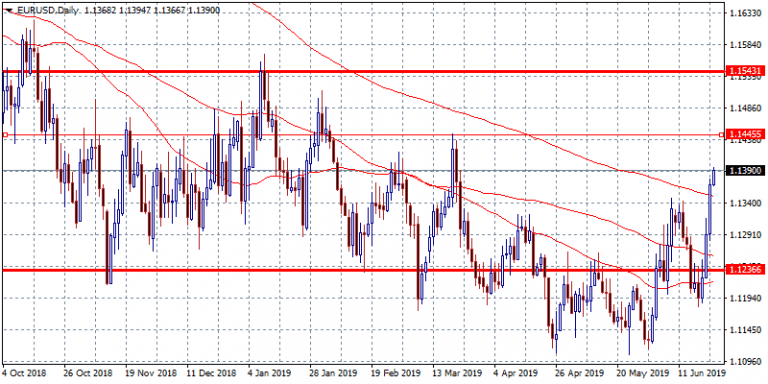 EURUSD: A Breath Before 1.14?