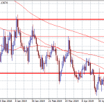 EURUSD: Strong Support at 1.1344