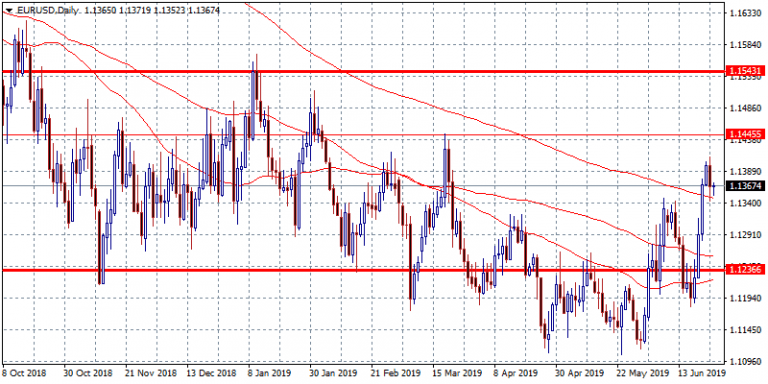 EURUSD: Strong Support at 1.1344