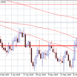FX Markets: US Final GDP Revision in Focus Today