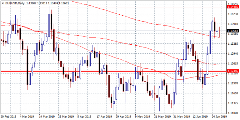 EURUSD: Bullish Bias Above 1.1344