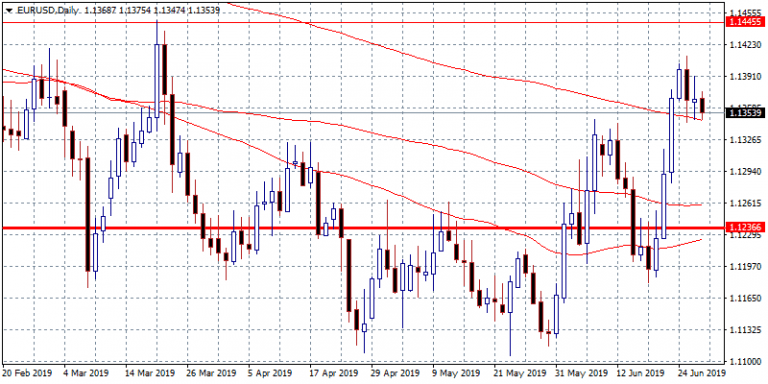 FX Markets: US Final GDP Revision in Focus Today