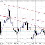 EURUSD: More Upside Looks Possible