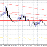 EURUSD Hits 2 Month High