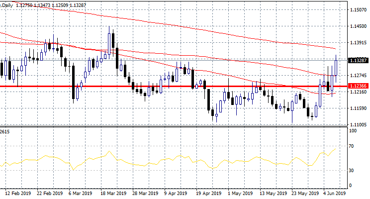 EURUSD Hits 2 Month High