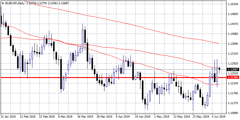 EURUSD: More Upside Looks Possible