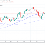 FTSE 100 positive bias Ahead of BoE and FED