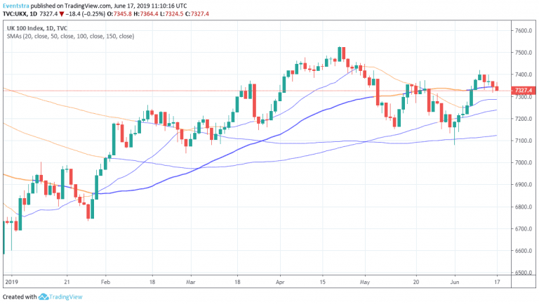 FTSE 100 positive bias Ahead of BoE and FED