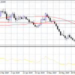 Sterling at 6 Month Low