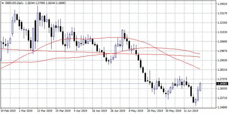 Pound Breaks Above 1.27