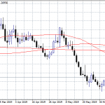 What will Drive FX Markets Today