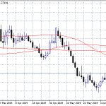 GBP is the Only Underperformer vs USD