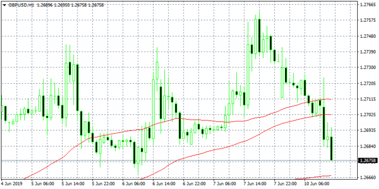 GBPUSD Breaks Below 1.27